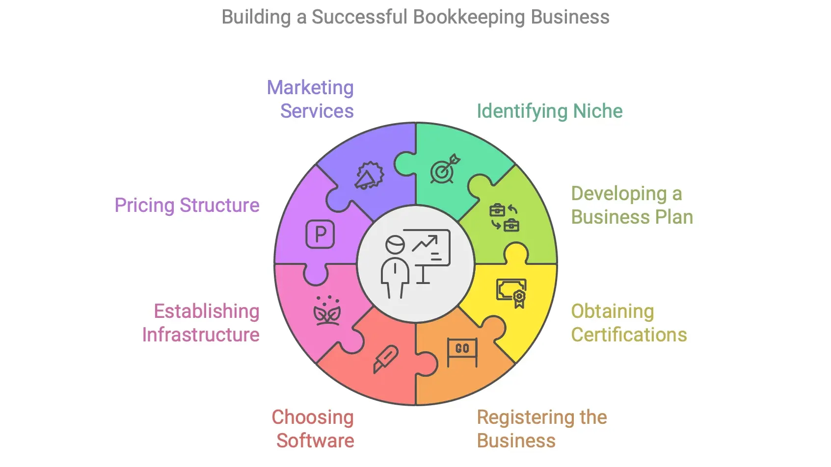 8 Steps of Starting a Bookkeeping Business