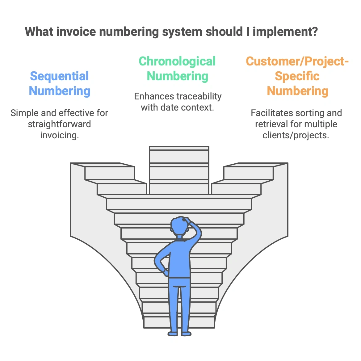 What invoice numbering system should I implement?