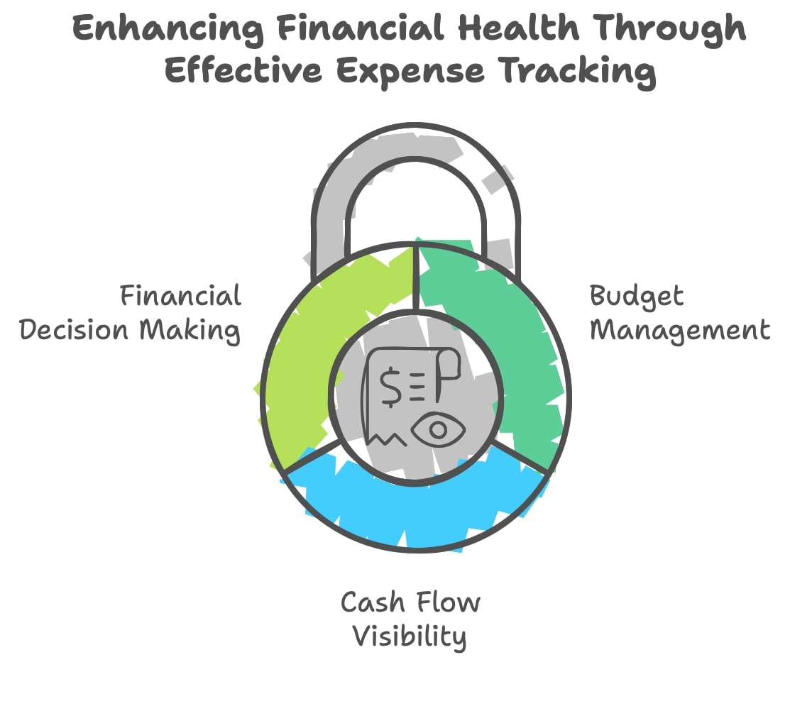 Enhancing Financial Health Through Effective Expense Tracking