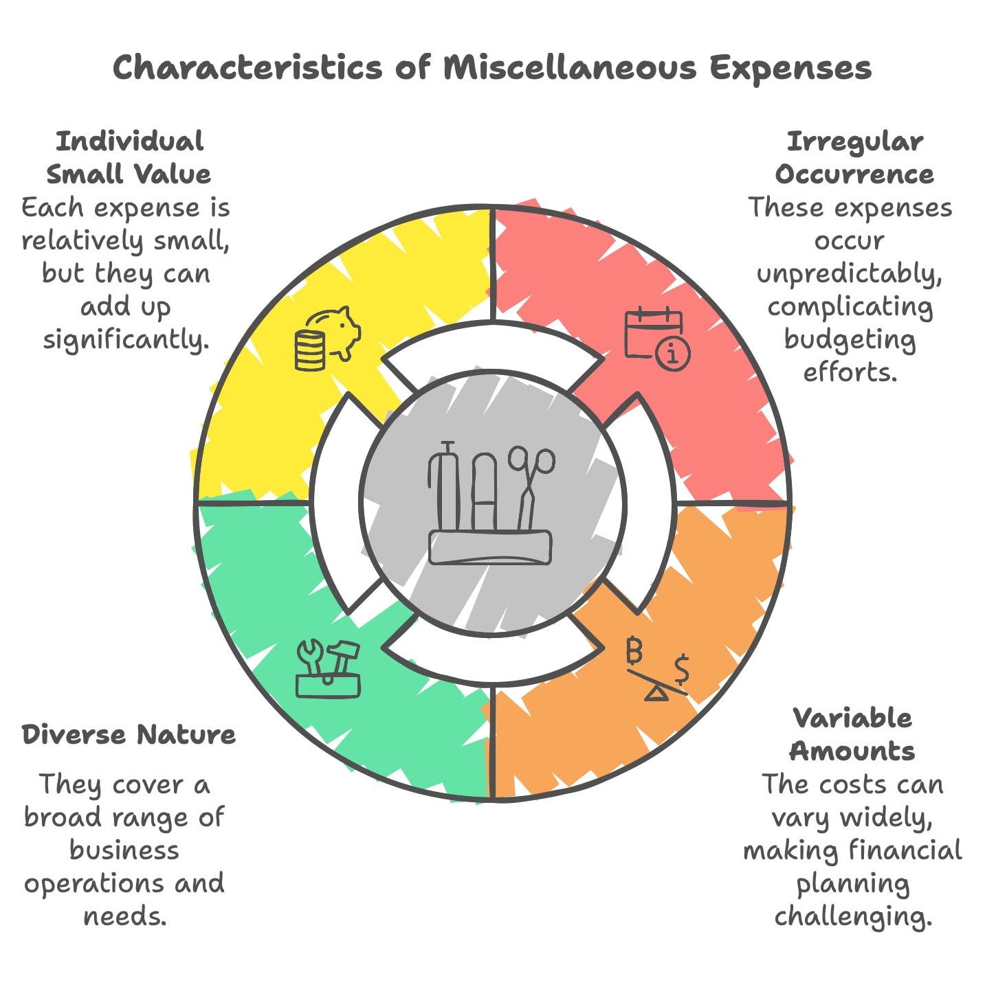 Characteristics of Miscellaneous Expenses