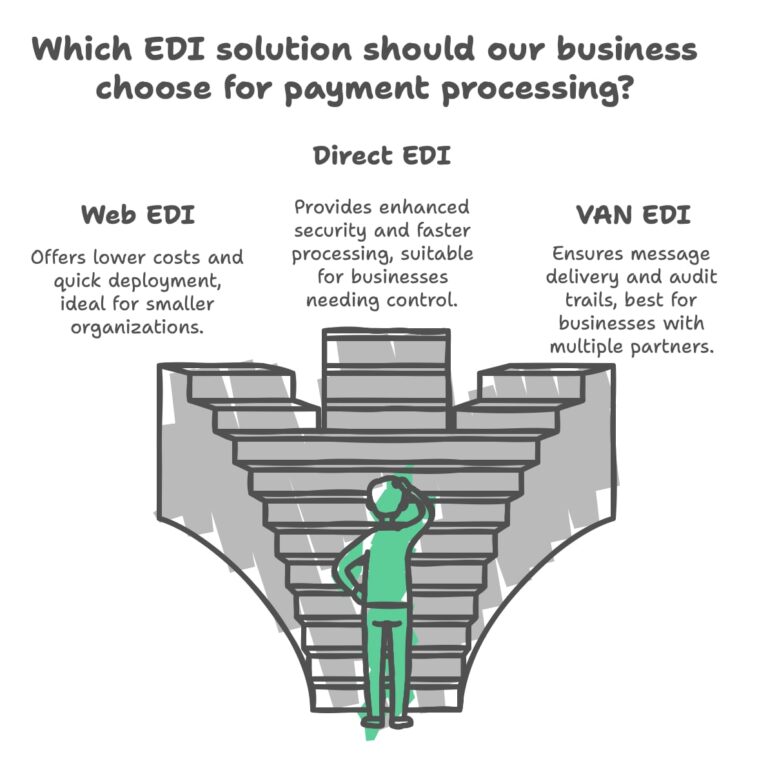 What Are EDI Payments? A Complete Business Guide | TurboDoc