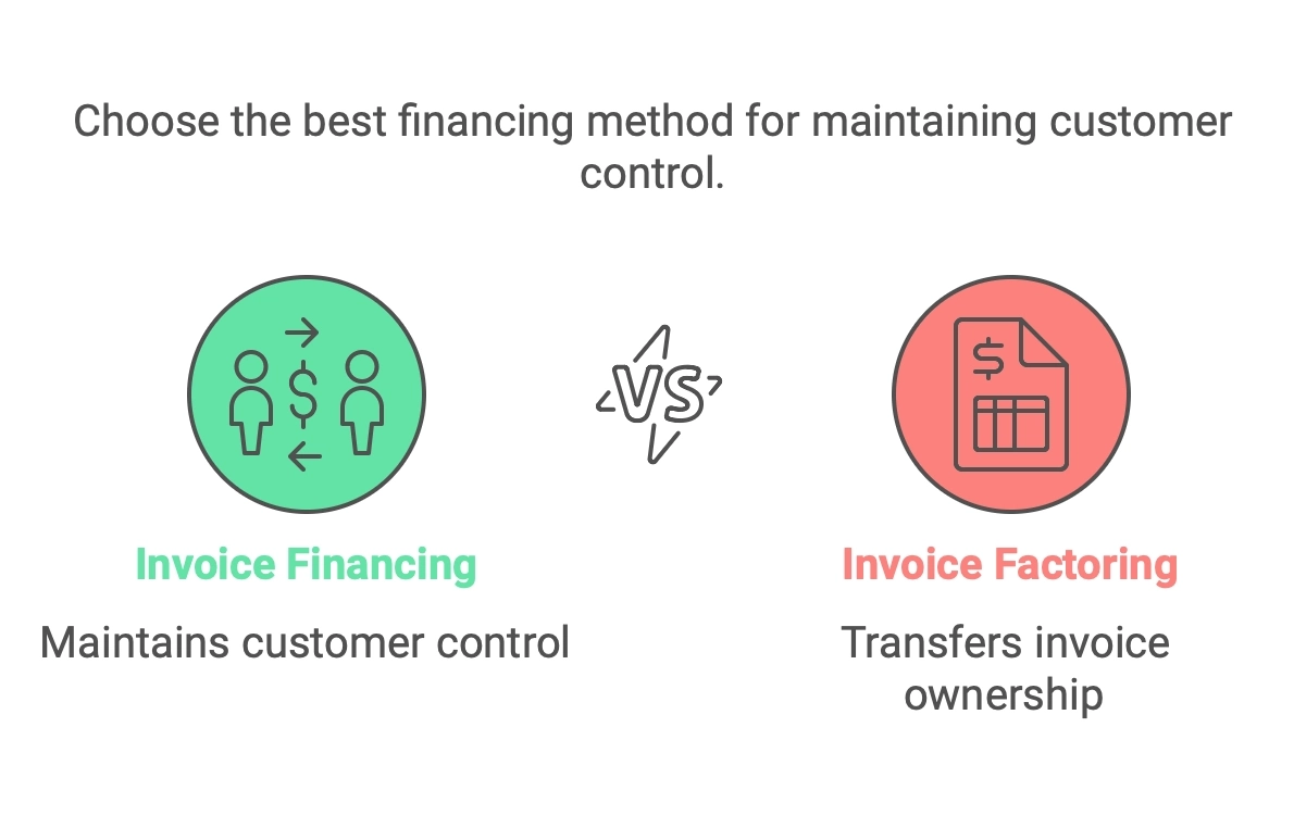 the best financing method