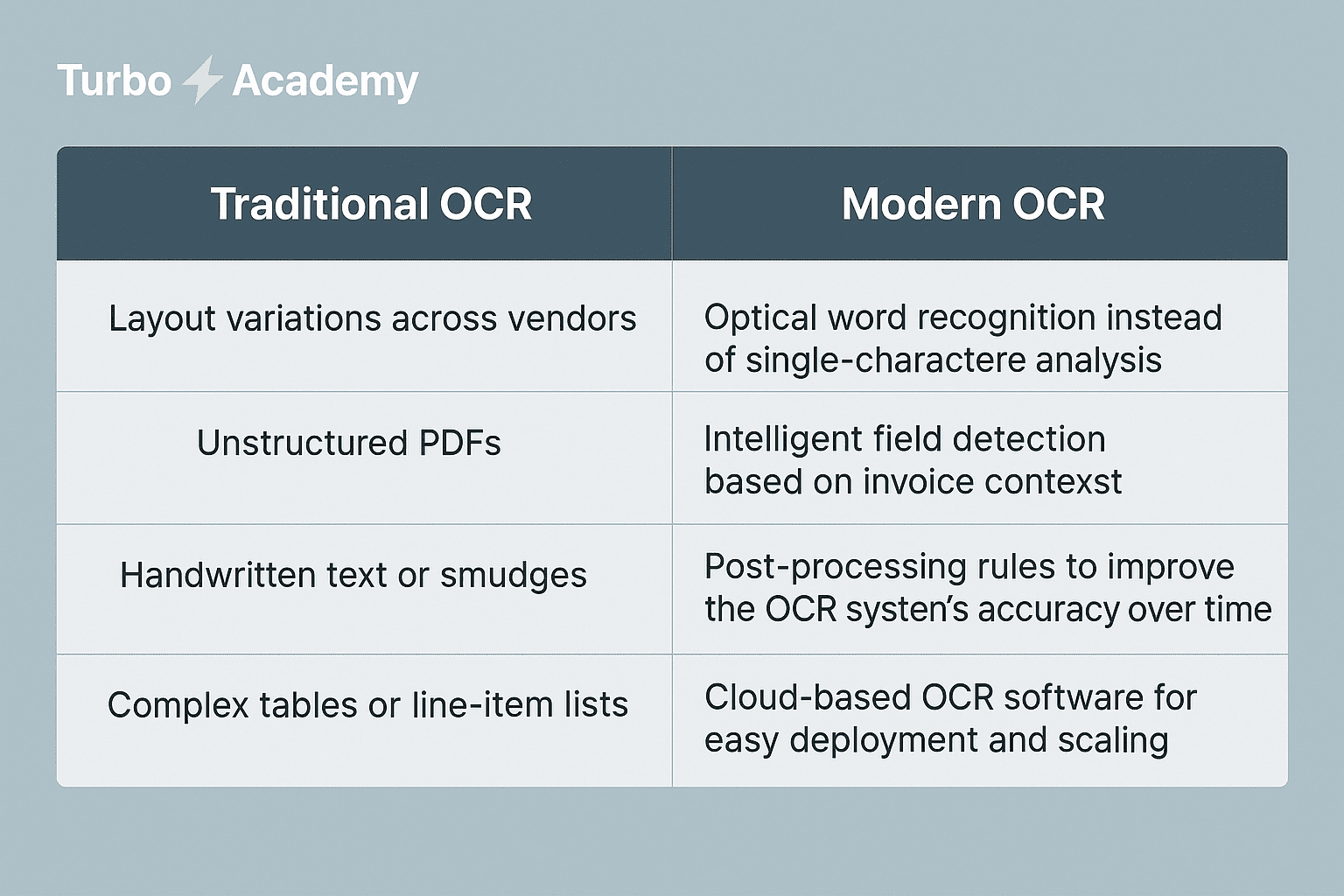 OCR technology and invoice scanning architecture